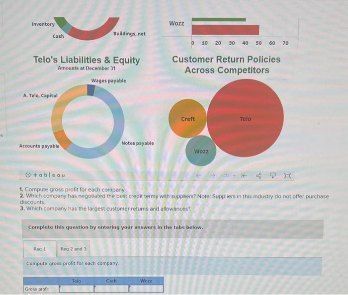 Compute gross profit for telo