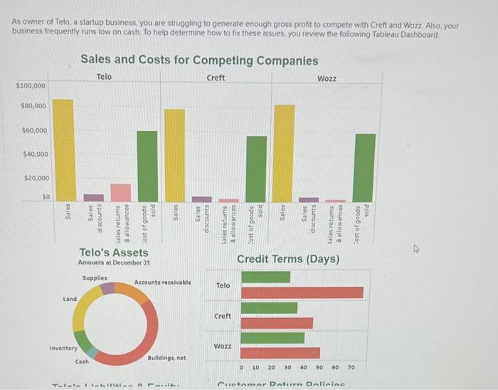 Compute gross profit for telo