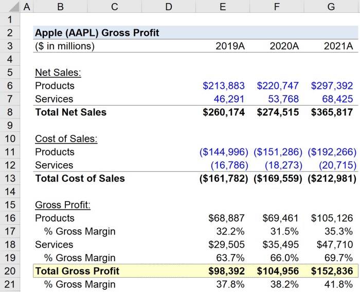 Compute gross profit for telo