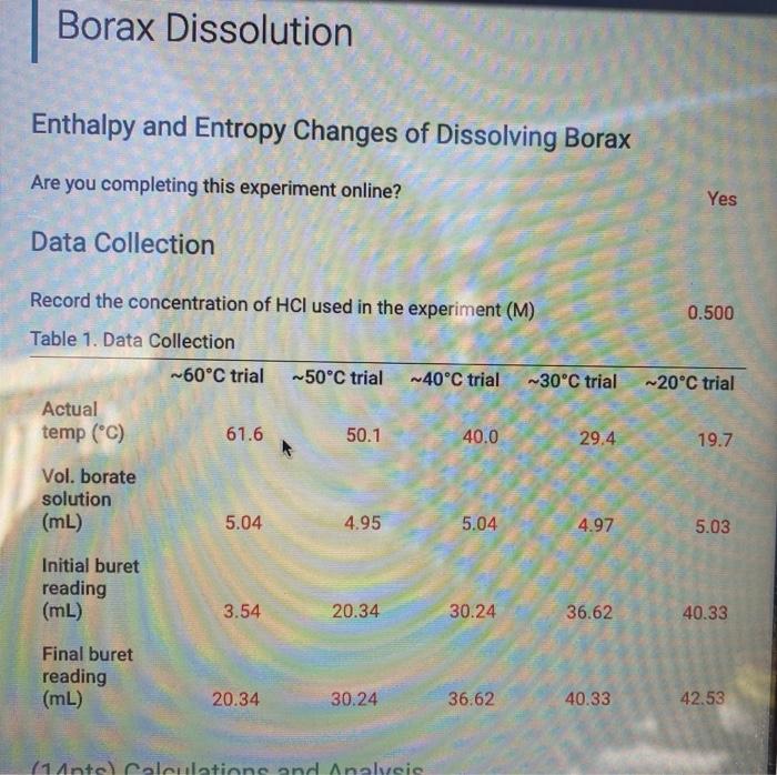 Thermodynamics of the dissolution of borax